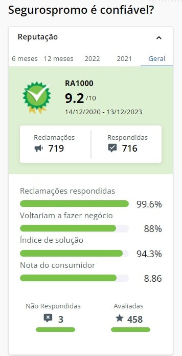 Print do índice da plataforma Seguros Promo no site Reclame Aqui