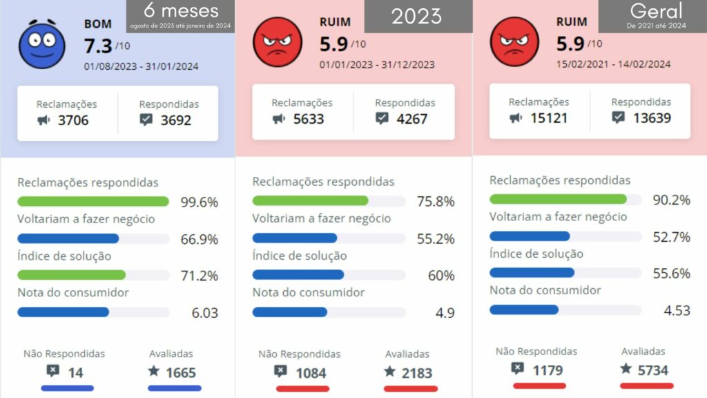 Prints da reputação do site Airbnb em diferentes períodos no site do Reclame Aqui.
O primeiro (à esquerda) é do período de 6 meses (agosto de 2023 a janeiro de 2024) e a nota é 7,3 e reputação considerada boa.
O segundo print (no meio) é do ano de 2023. A nota é 5,9 e a reputação ruim.
O terceiro print (à direita) é de um período considerado "geral" (de 2021 a 2024). A nota também é 5,9 e a reputação ruim.