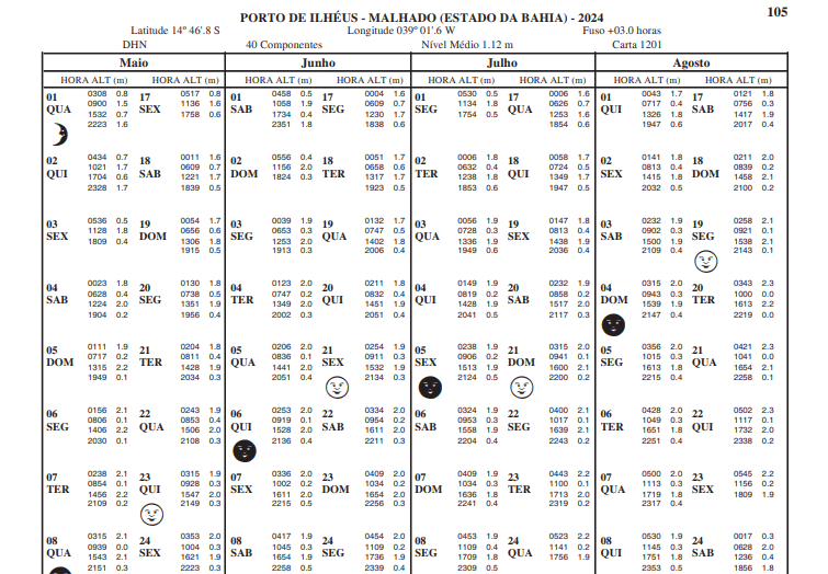Uma foto contendo uma tabela com informações sobre o nível das marés do Porto de Ilhéus, na Bahia.