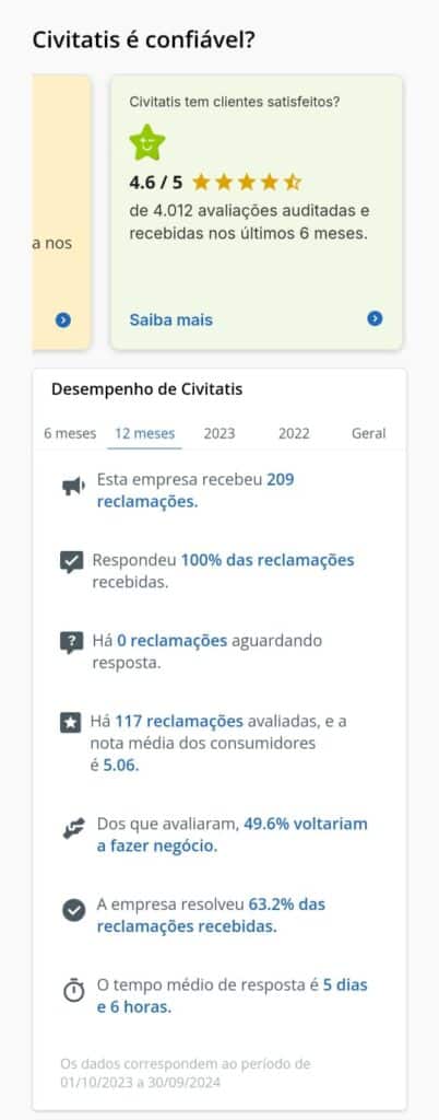Estatísticas e avaliações sobre a confiabilidade da Civitatis, incluindo uma classificação de 4,6/5, taxas de resposta e estatísticas de reclamações ao longo de 6 meses.