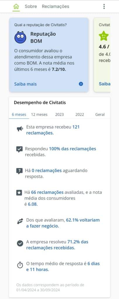 Captura de tela de uma página da web da Reclame Aqui mostrando estatísticas de desempenho do atendimento ao cliente, incluindo taxas de resposta e pontuações de satisfação, para avaliar se a Civitatis é confiável